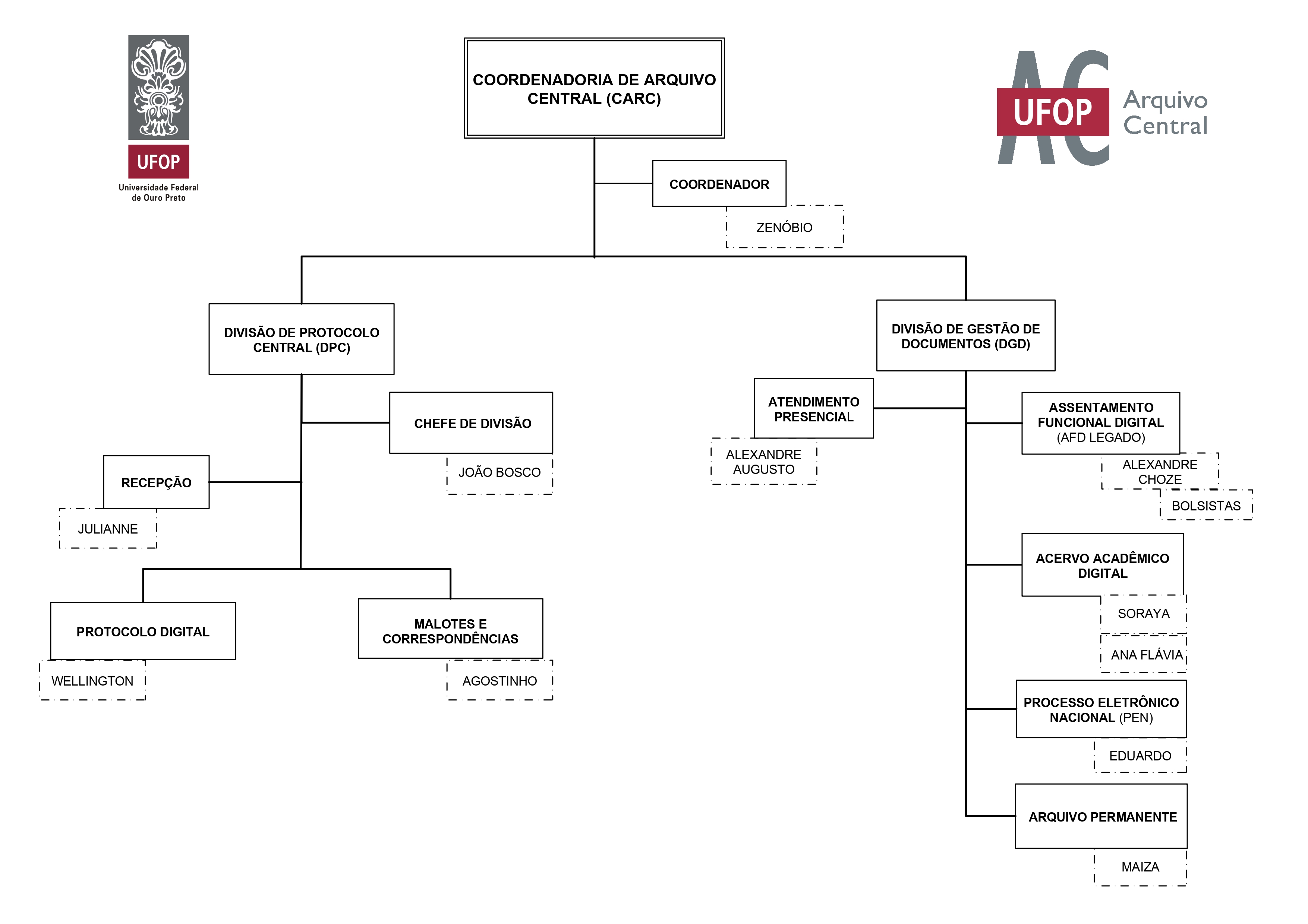Organograma da Coordenadoria de Arquivo Central da UFOP, ano de 2025